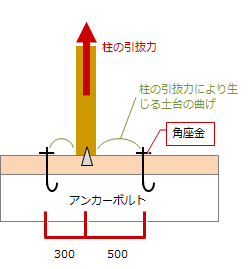 アンカーボルト／引抜検定｜木造構造計算